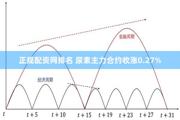 正规配资网排名 尿素主力合约收涨0.27%