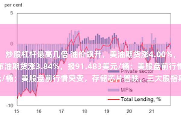 炒股杠杆最高几倍 油价飙升，美油期货涨4.00%，报86.735美元/桶；布油期货涨3.84%，报91.483美元/桶；美股盘前行情突变，存储芯片普跌，三大股指期货齐下跌