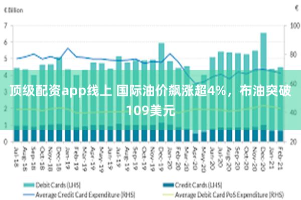 顶级配资app线上 国际油价飙涨超4%,布油突破109美元