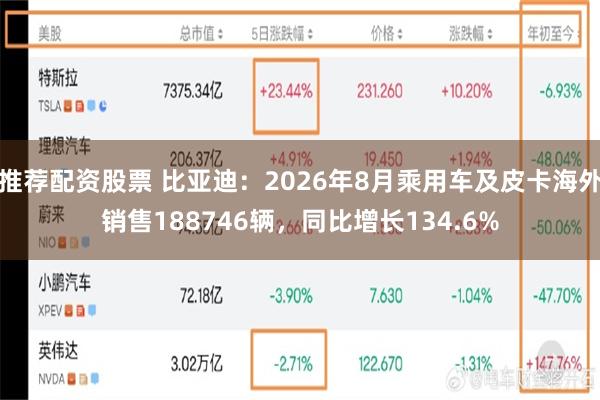 推荐配资股票 比亚迪：2026年8月乘用车及皮卡海外销售188746辆，同比增长134.6%